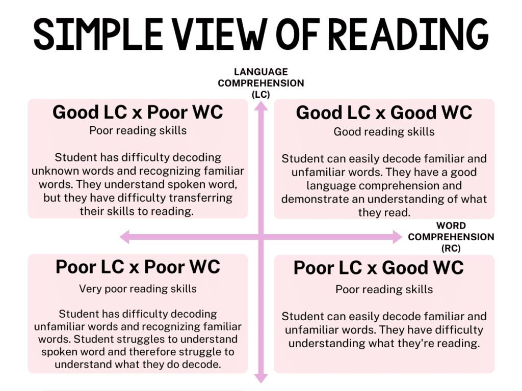A simple view of reading using Scarborough's rope. This table shows you why decoding is important as well as word comprehension when it comes to French reading.